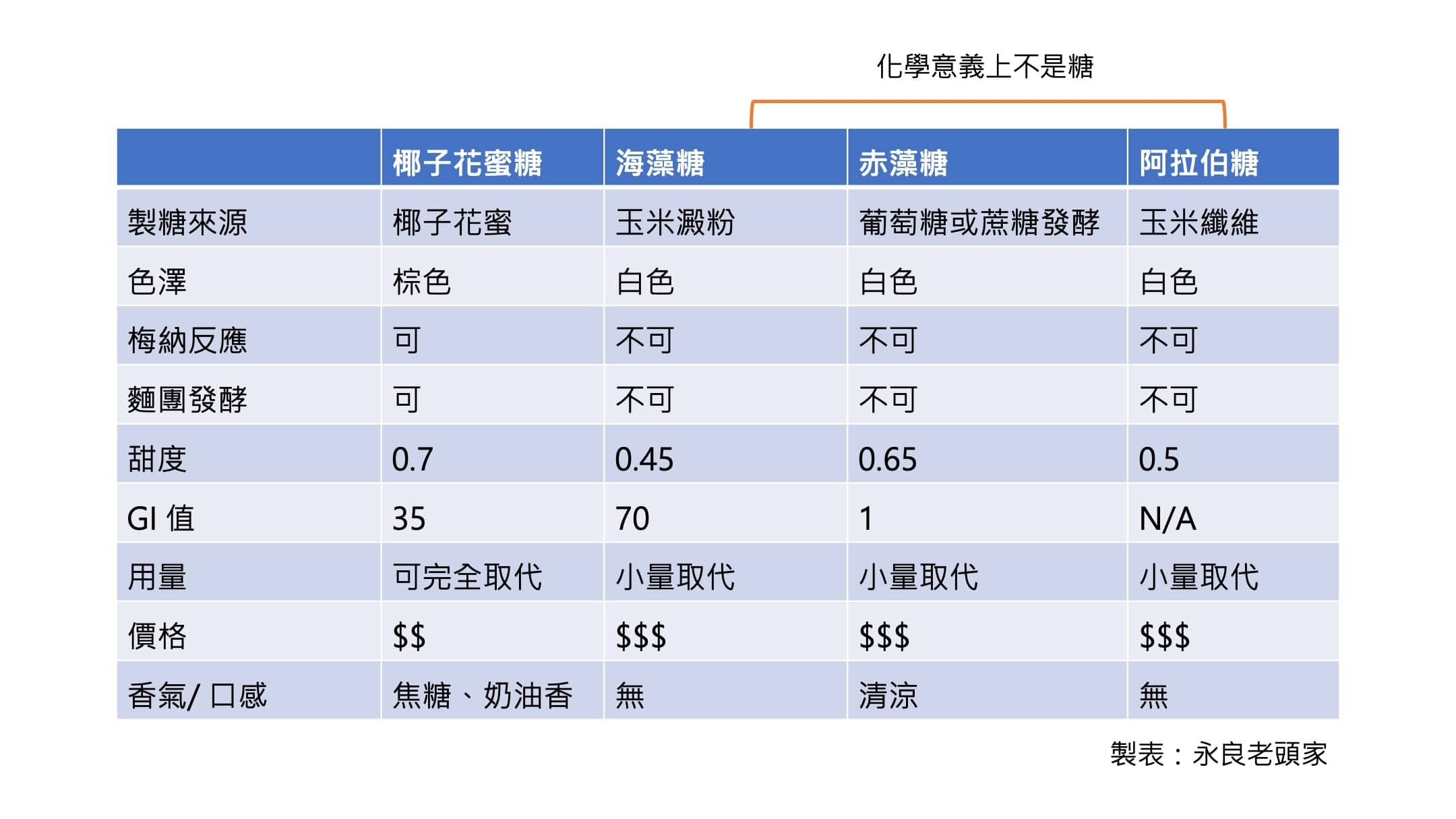 椰子花蜜糖 升糖指數比海藻糖低的健康糖 永良老頭家